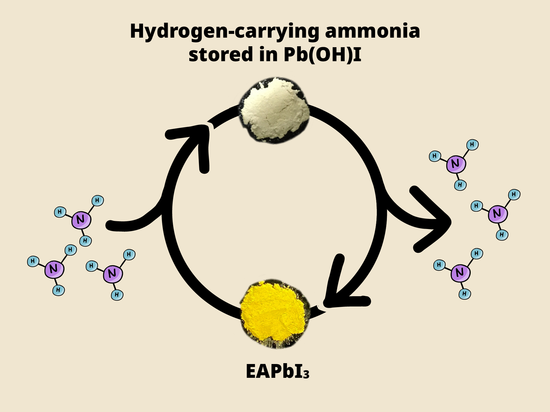 storing ammonia in Pb(OH)I