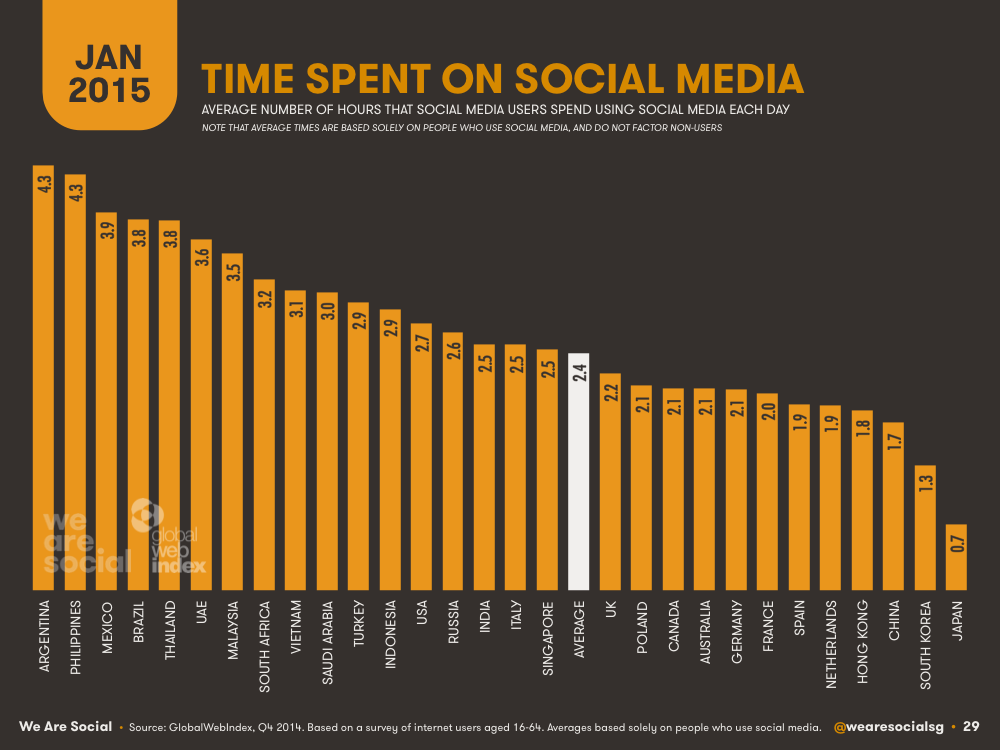 Time spent on major social media networks around the world