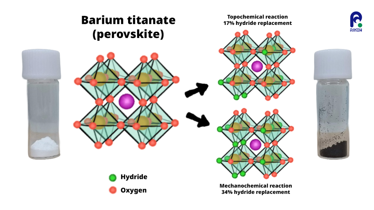 Eco-friendly method yields more hydrogen storage, more ammonia